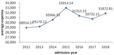 Hospitalization expenses of coronary heart disease inpatients in China: evidence from two hospitals in Ningxia Hui autonomous region